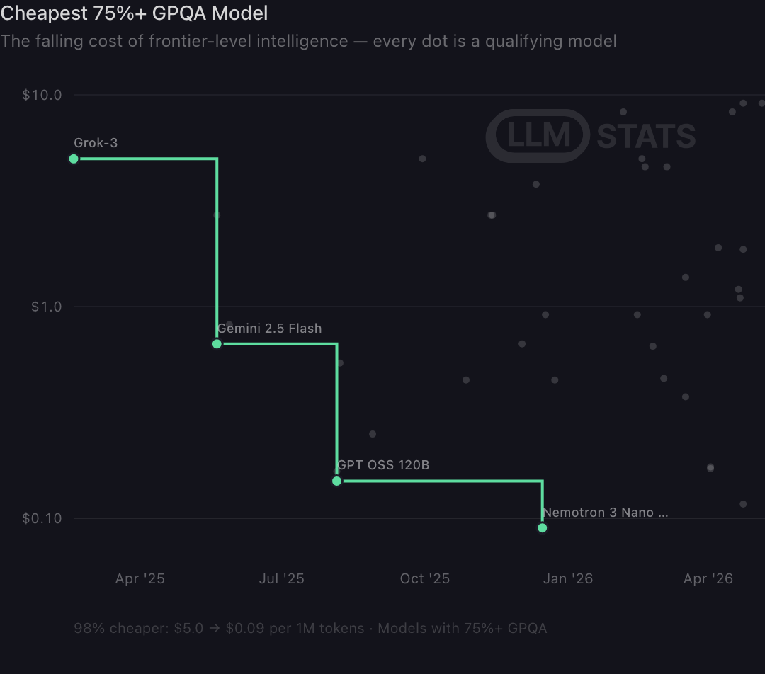 达到 75% GPQA 的最低价格