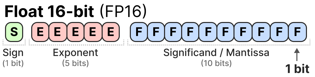 IEEE 754 浮点数的三个部分
