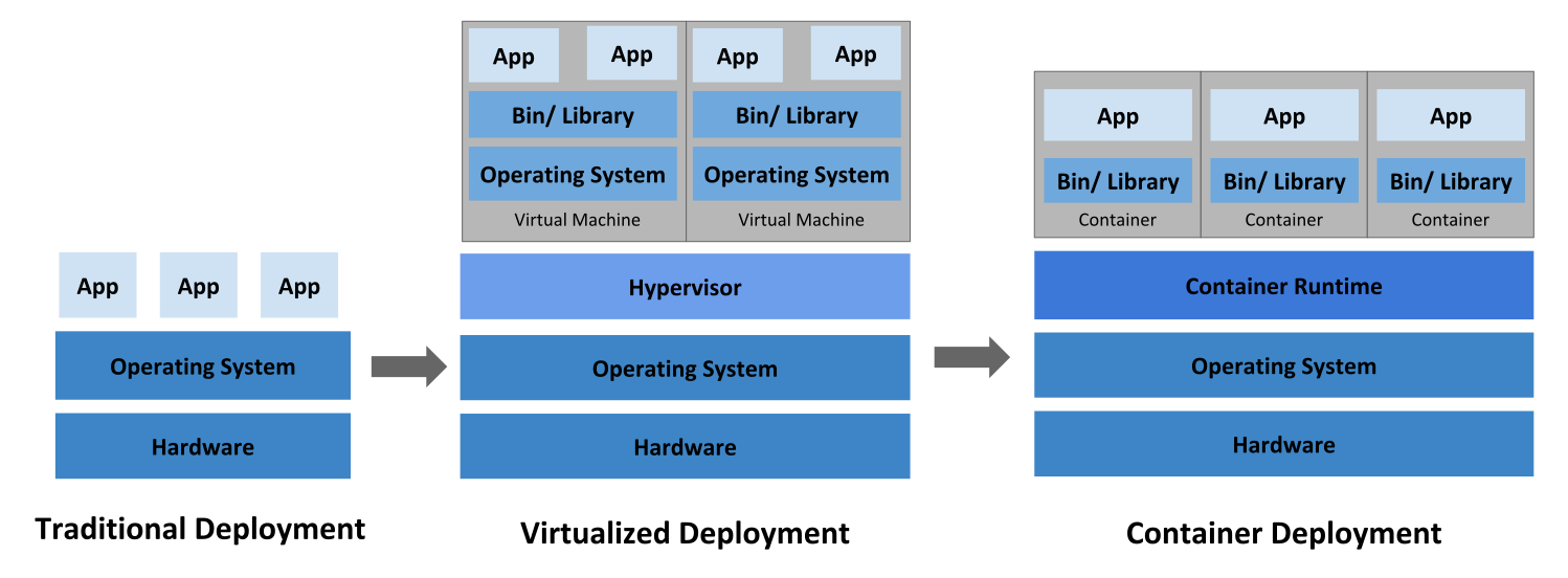 container evolution