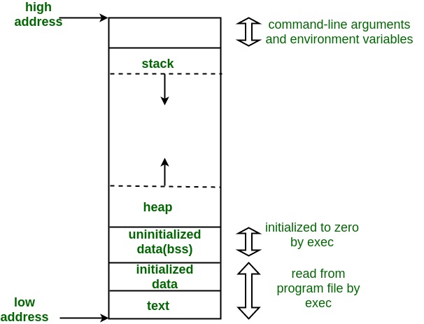 linux memory
